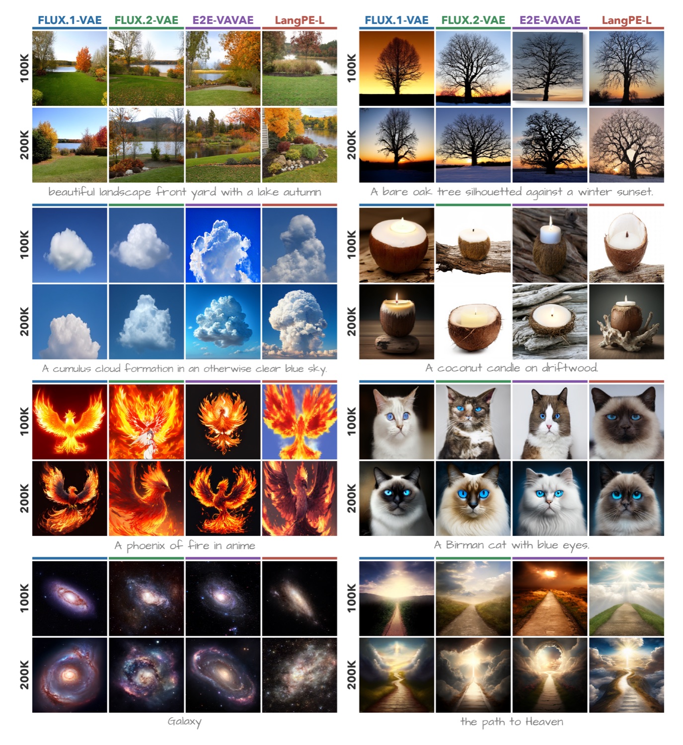 Text-to-image qualitative samples at 256x256 from FLUX.1-VAE, FLUX.2-VAE, E2E-VAVAE, and LangPE-L at 100K and 200K iterations