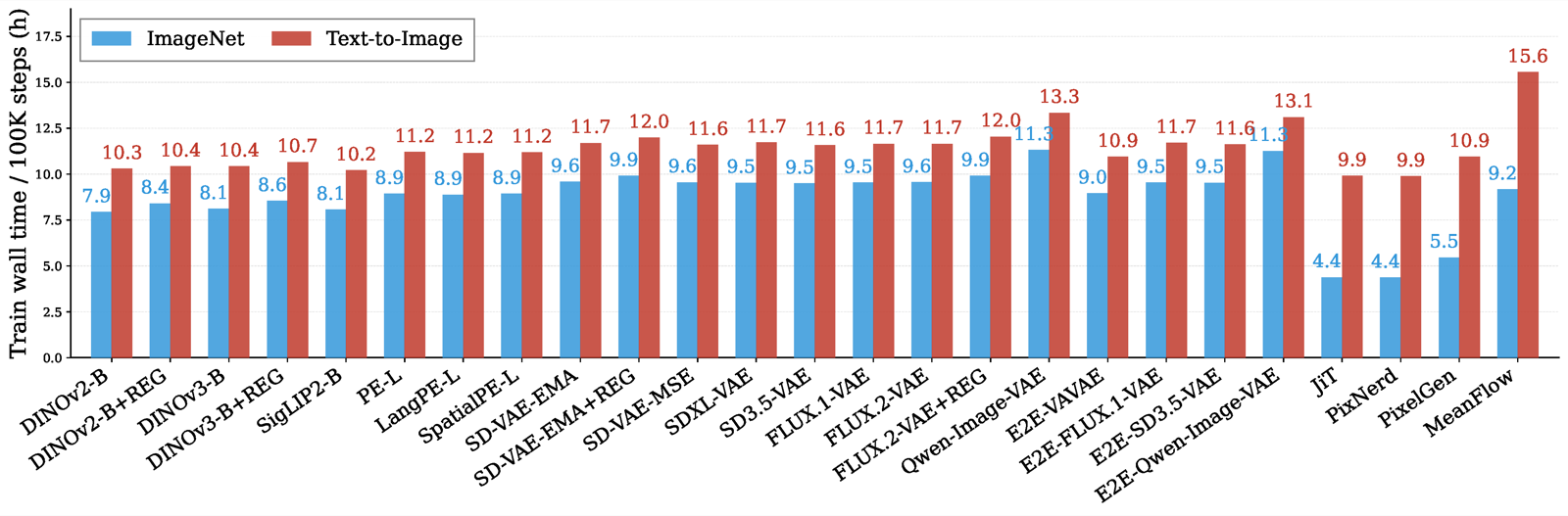 Wall-clock training time per 100K steps for ImageNet vs text-to-image setups across 25 DiT methods