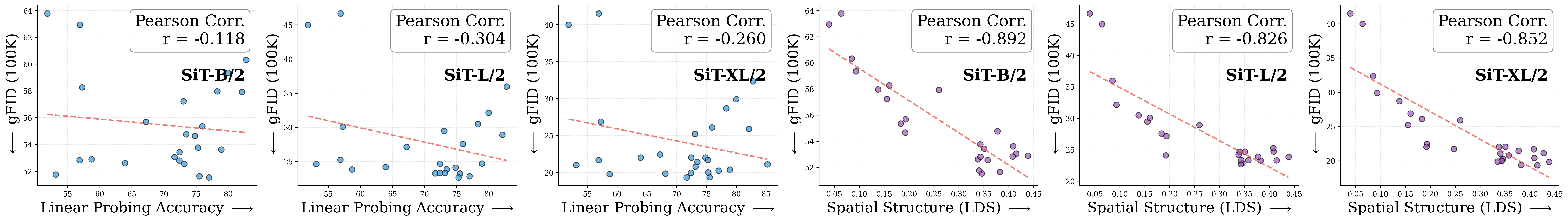 Correlation across model scales