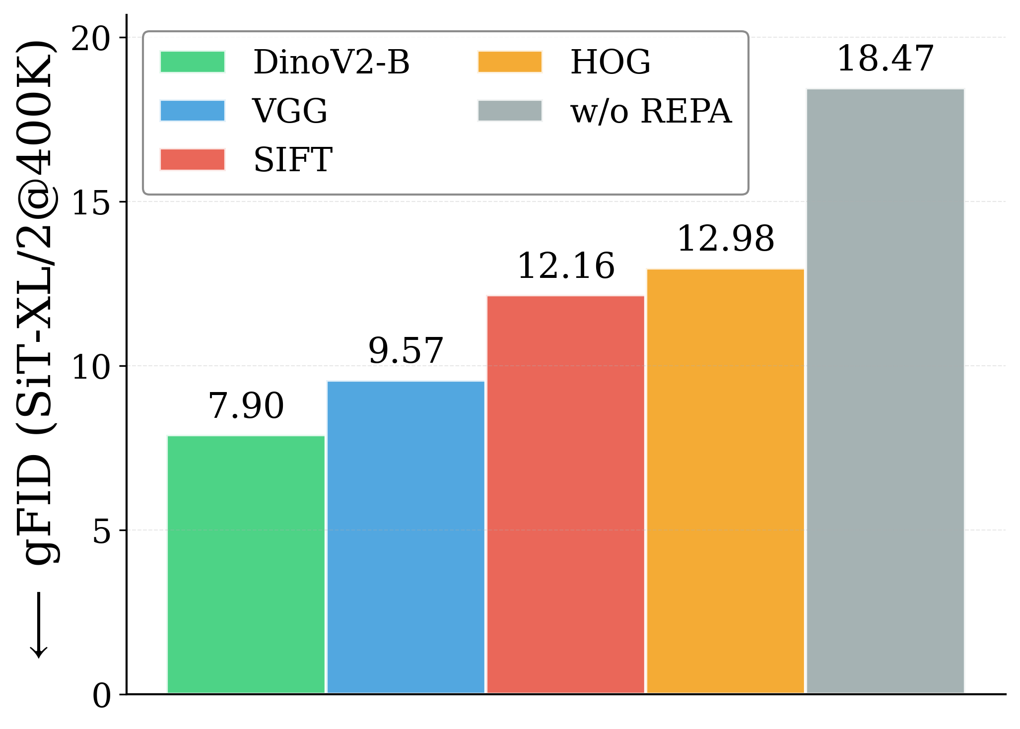 SIFT and HOG performance