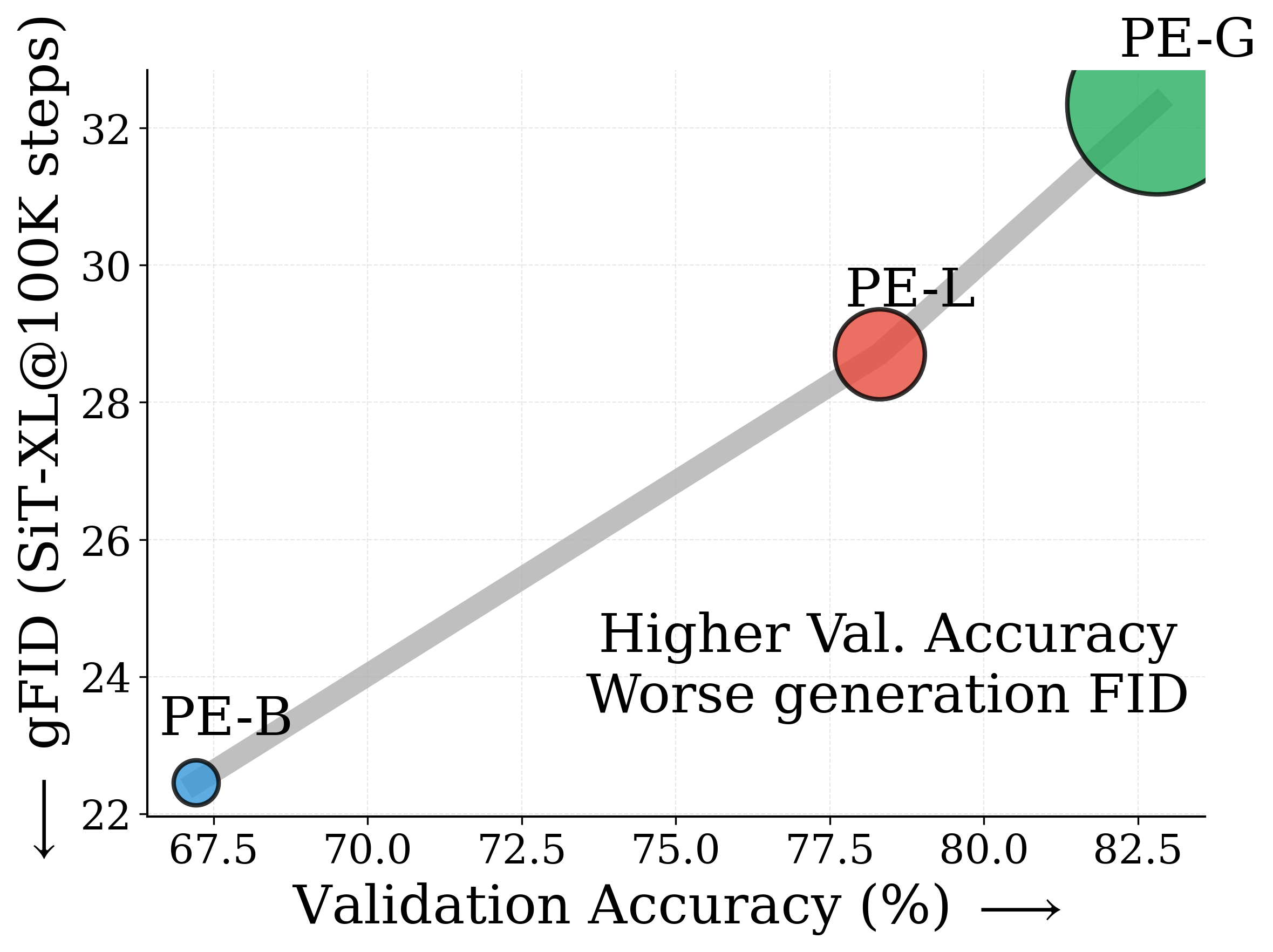 Larger models worse FID - Linear Probing