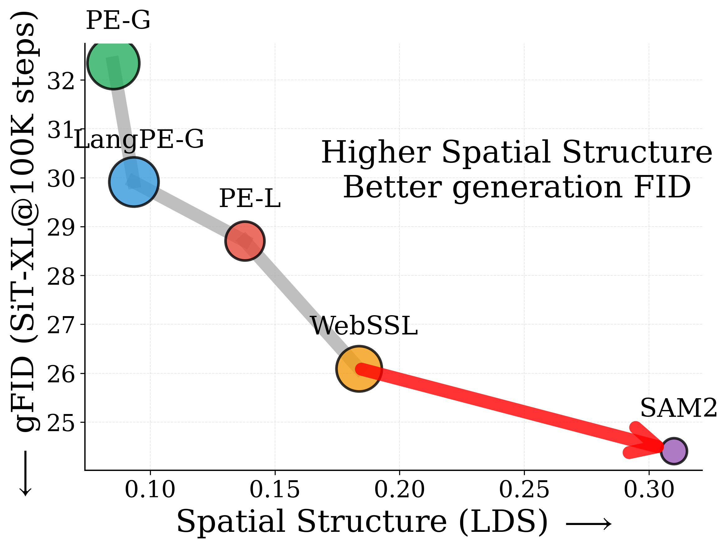 SAM2 vs better encoders - Spatial Structure
