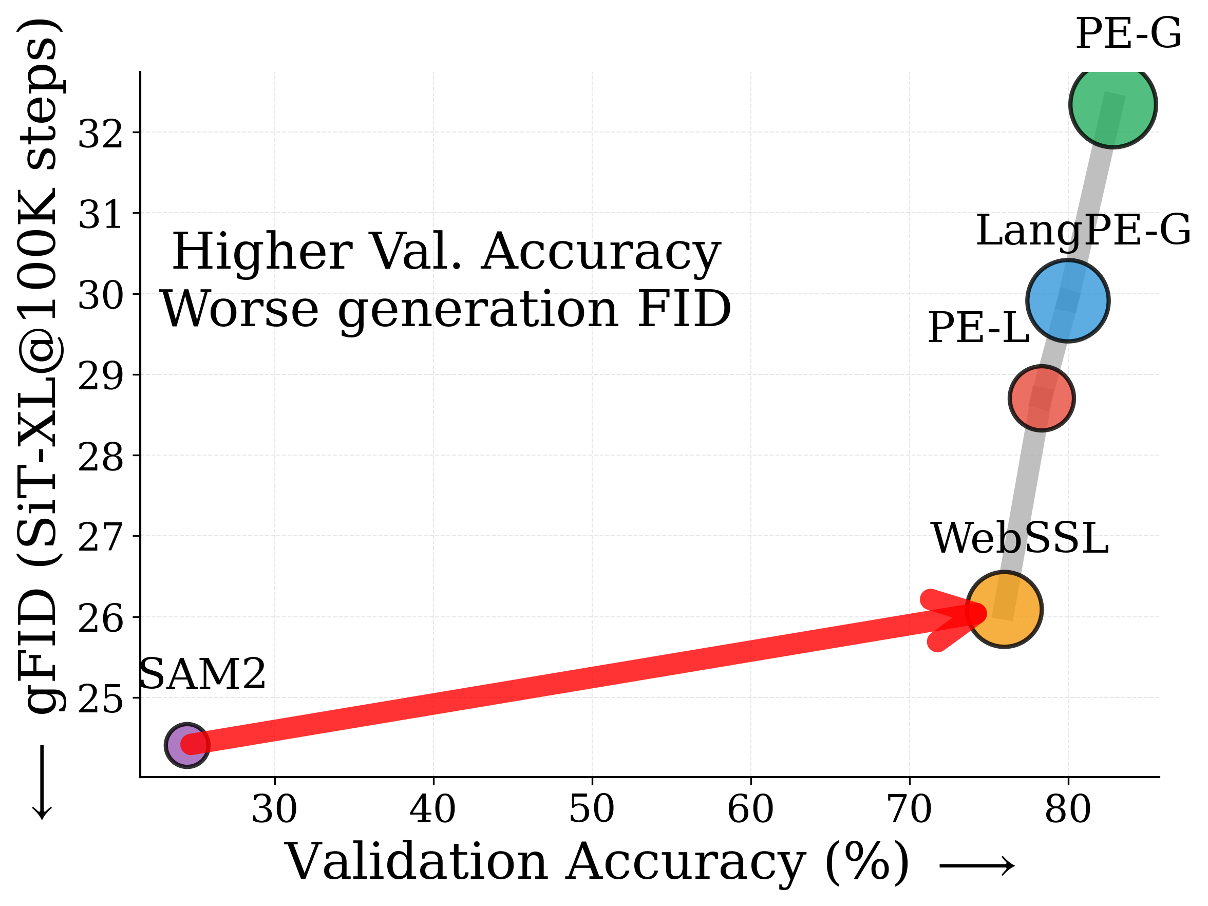 SAM2 vs better encoders - Linear Probing