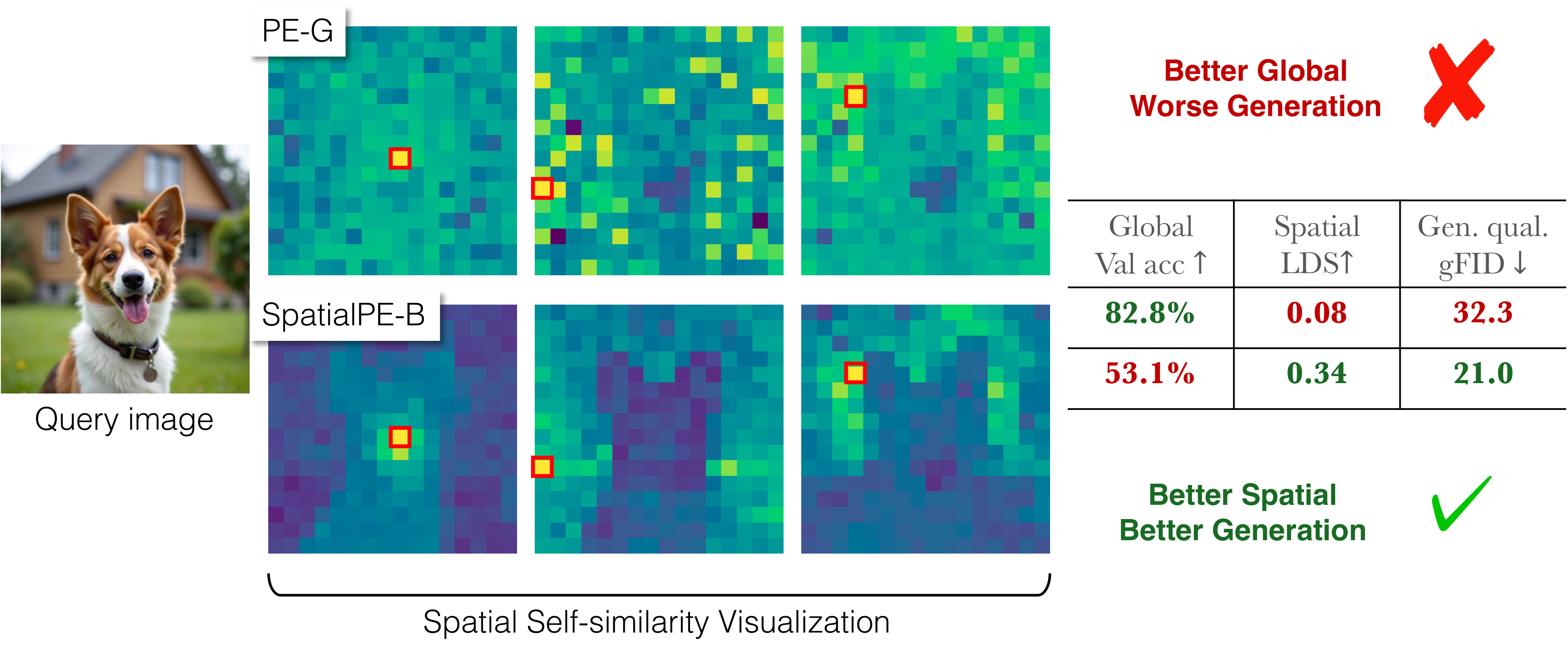 PE-G vs PE-Spatial-B comparison