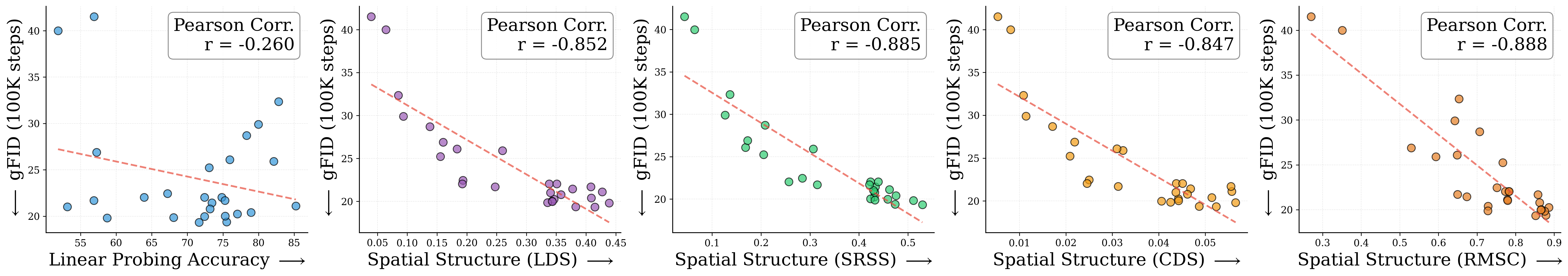Spatial structure correlation