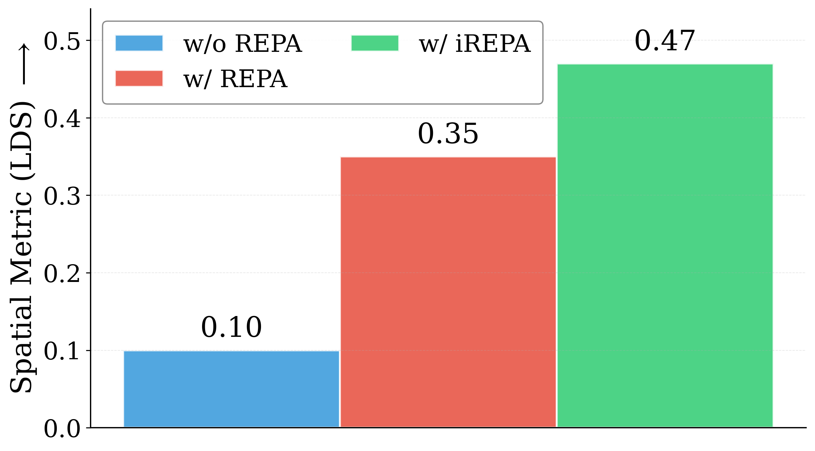 SSM explains REPA gains