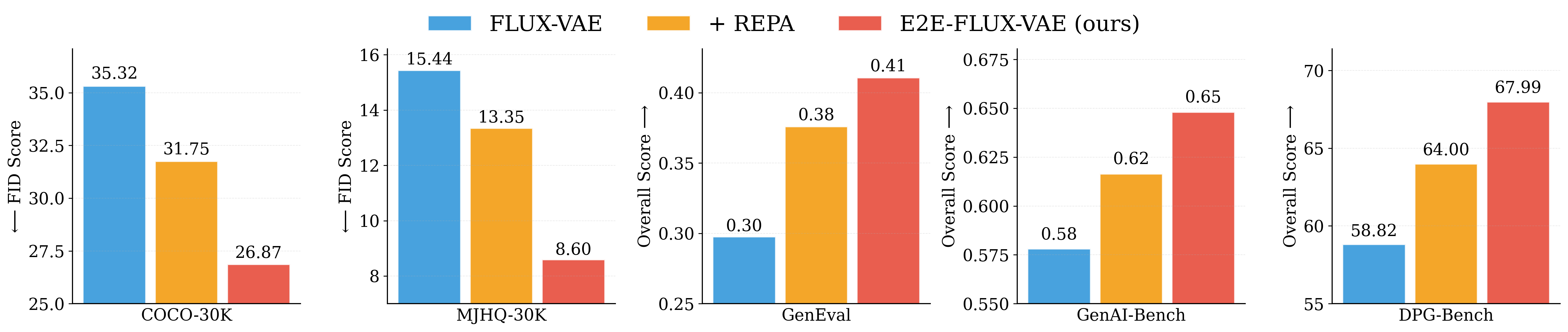 Comparison of FLUX-VAE, FLUX-VAE+REPA, and E2E-FLUX-VAE at 100K steps