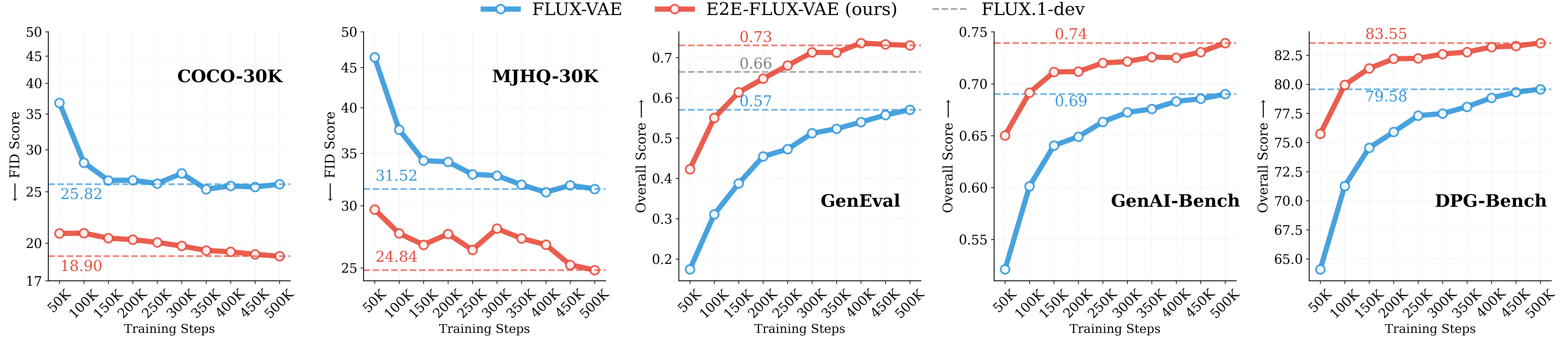 Training convergence at 500K steps with full data