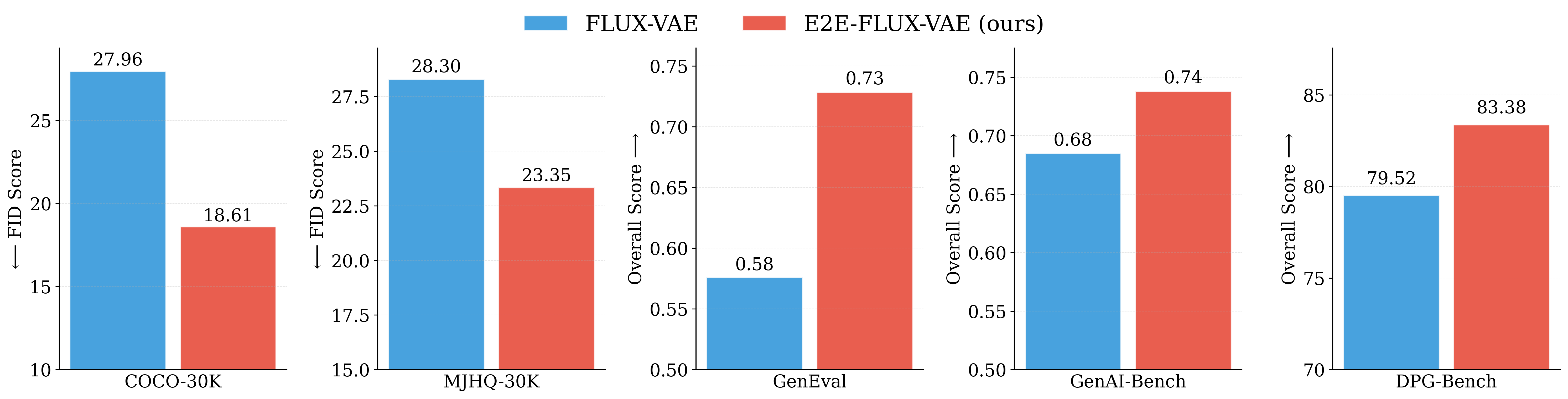 Performance comparison at 512px resolution