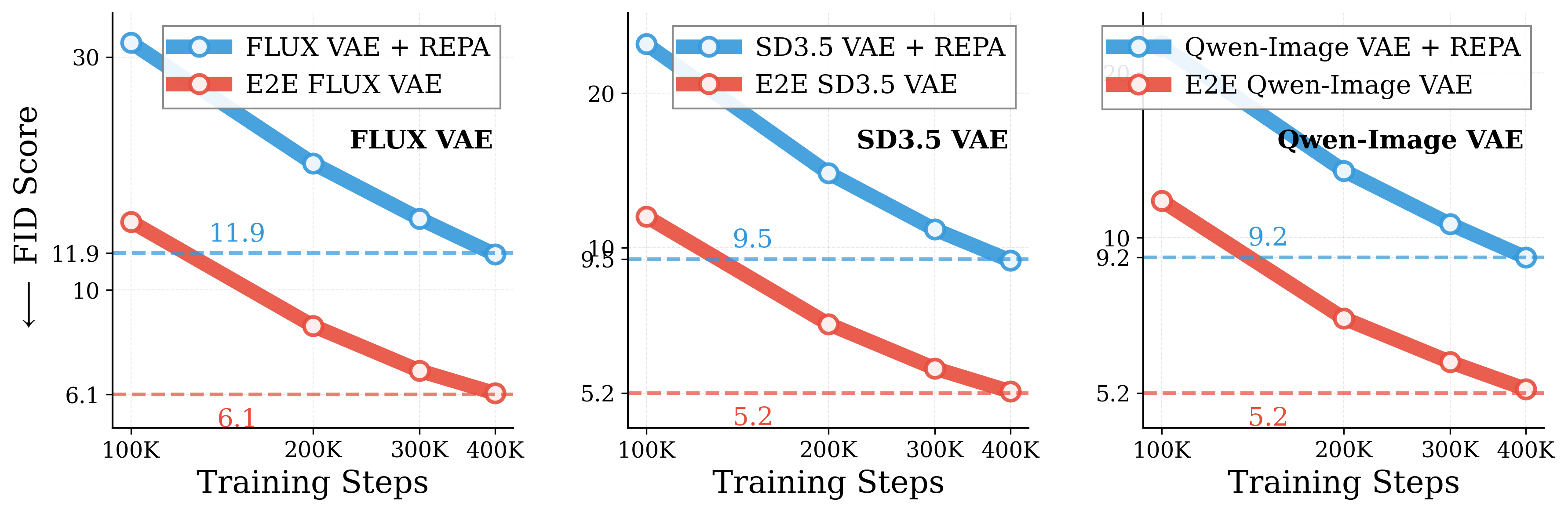 ImageNet FID convergence